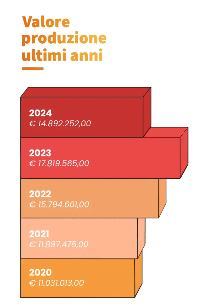 effebi-costruzioni-i-nostri-numeri